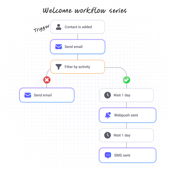 Consistent Experience Across All Platforms