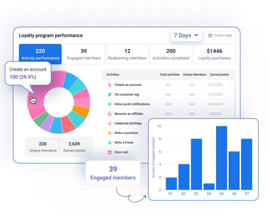 Capture Leads with Pop-up Forms (28) Loyalty program performance dashboard by AiTrillion showing member engagement, activities completed, and earned loyalty points in a Shopify loyalty rewards program.