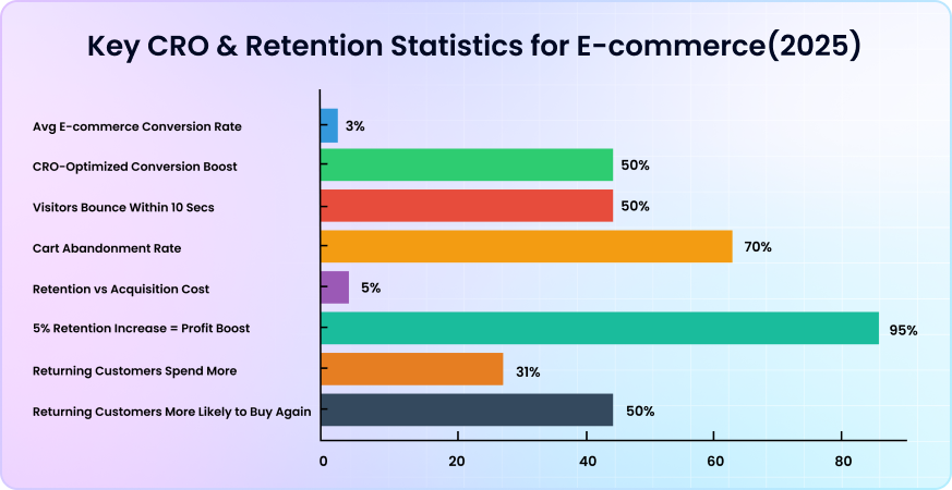Key CRO & Retention Statistics for E-Commerce 2025 Key CRO & Retention Statistics for E-Commerce 2025 – A data-driven visual representation of conversion rates, retention benefits, cart abandonment rates, and customer lifetime value insights for Shopify merchants.