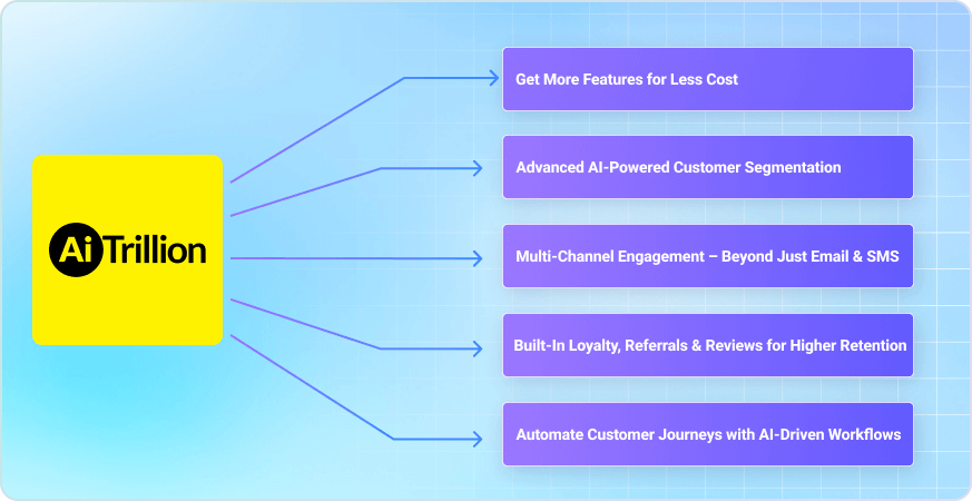 Frame 24876 (1) AiTrillion email and SMS marketing dashboard for Shopify showcasing analytics, pre-designed email templates, mobile-friendly SMS campaigns, and automation features.