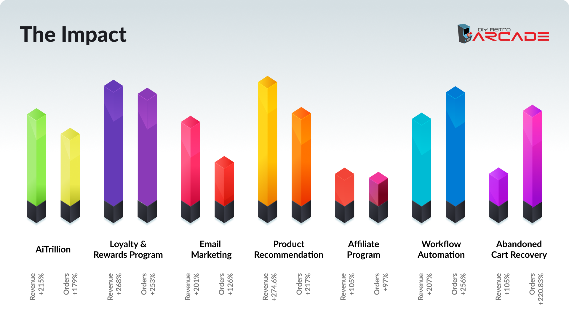 Graph showing the impact of AiTrillion and various marketing strategies, including Loyalty & Rewards Program, Email Marketing, Product Recommendation, Affiliate Program, Workflow Automation, and Abandoned Cart Recovery on revenue and orders for DIY Retro Arcade.