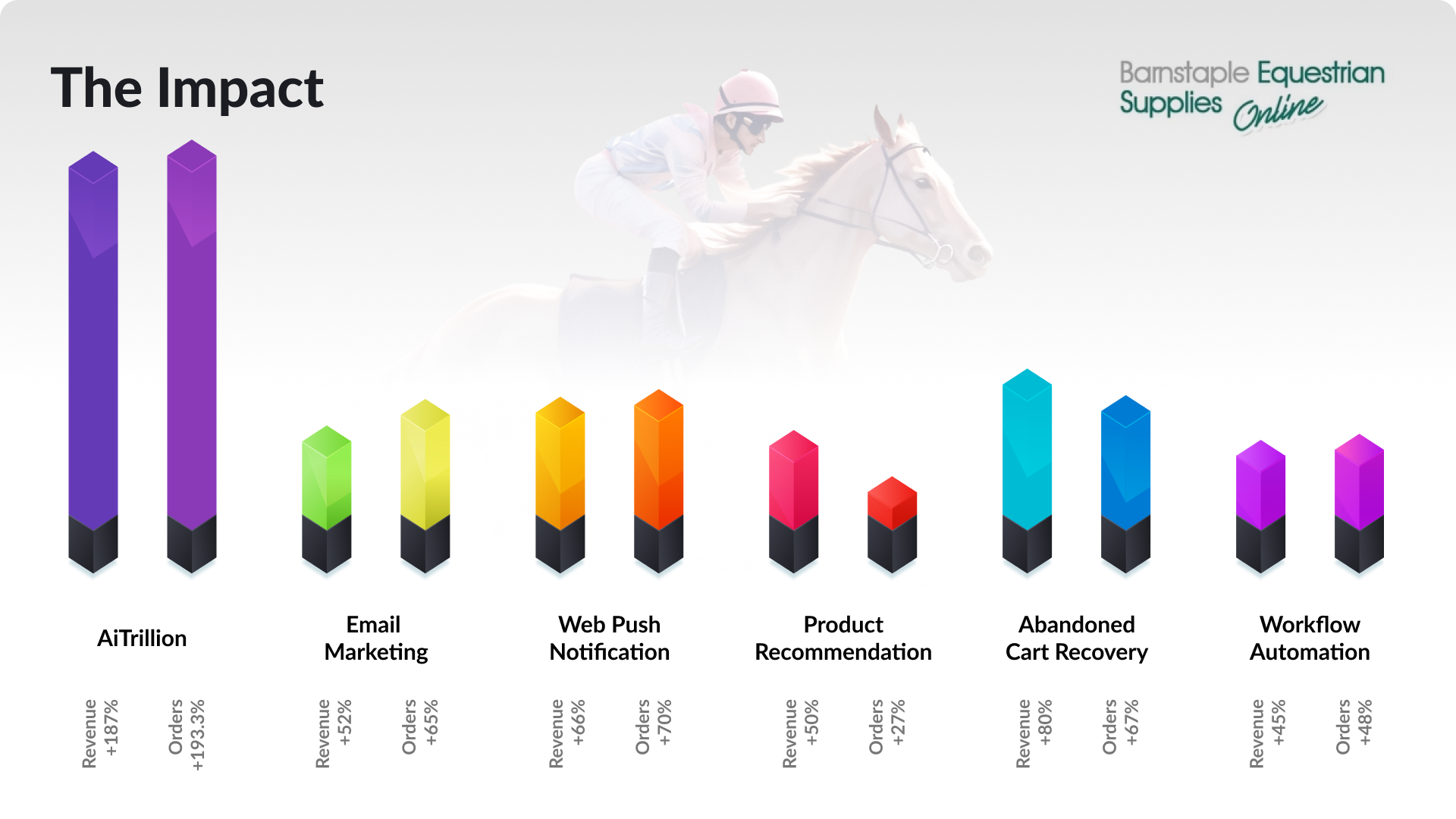 Bar graph showing the positive impact of AiTrillion on Barnstaple Equestrian Supplies' performance. AiTrillion has increased revenue by 187% and orders by 193.3%. Other tools such as Email Marketing, Web Push Notification, Product Recommendations, Abandoned Cart Recovery, and Workflow Automation also show significant growth in revenue and orders.