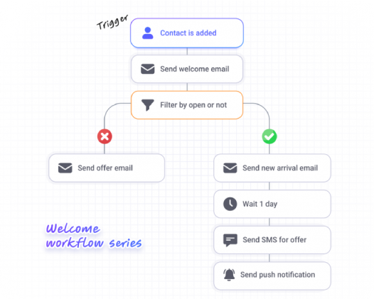 Workflow Automation Workflow Automation