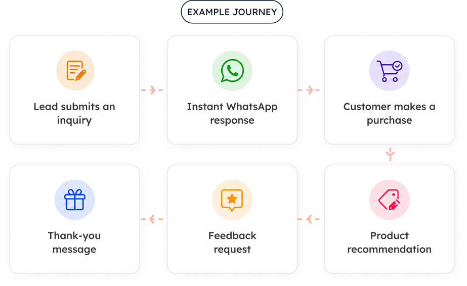 WhatsApp Automation