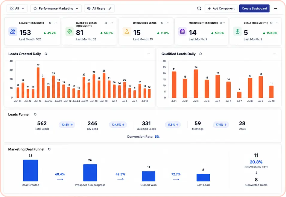 Measure Every Call, Follow-Up & Sales Outcome